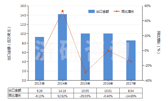2013-2017年中國(guó)其他磷(HS28047090)出口總額及增速統(tǒng)計(jì) 2013-2017年中國(guó)其他磷(HS28047090)出口總額及增速統(tǒng)計(jì)
